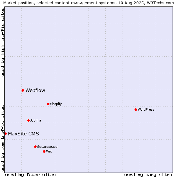Market position of Webflow vs. MaxSite CMS