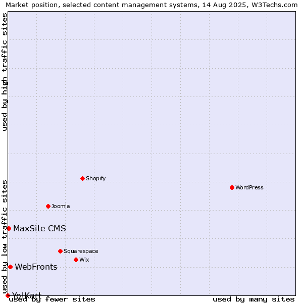 Market position of WebFronts vs. MaxSite CMS vs. Yo!Kart