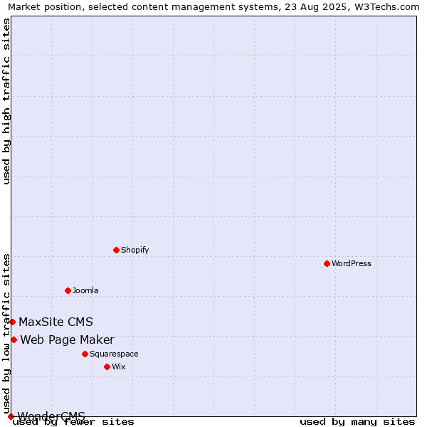 Market position of Web Page Maker vs. MaxSite CMS vs. WonderCMS