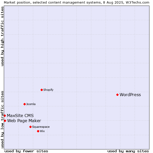 Market position of WordPress vs. Web Page Maker vs. MaxSite CMS