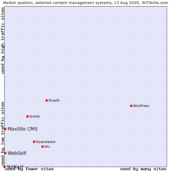 Market position of WebSelf vs. MaxSite CMS vs. Yo!Kart