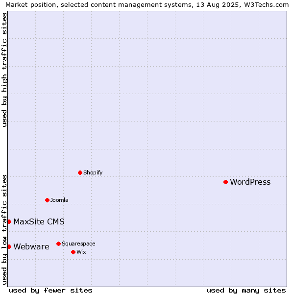 Market position of WordPress vs. Webware vs. MaxSite CMS