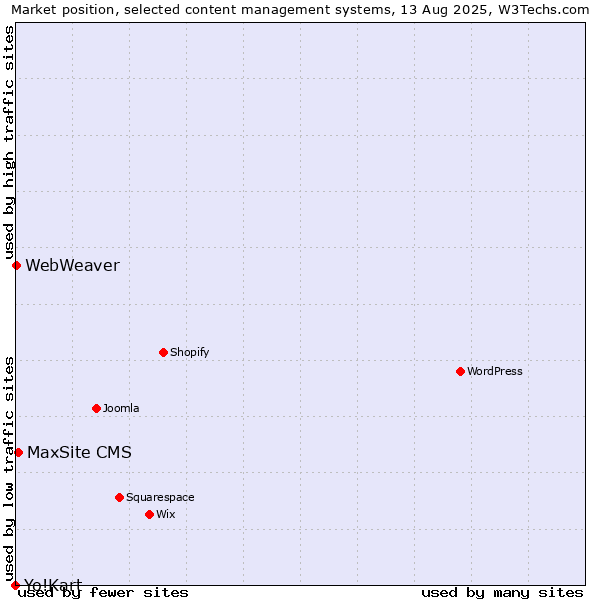Market position of MaxSite CMS vs. WebWeaver vs. Yo!Kart