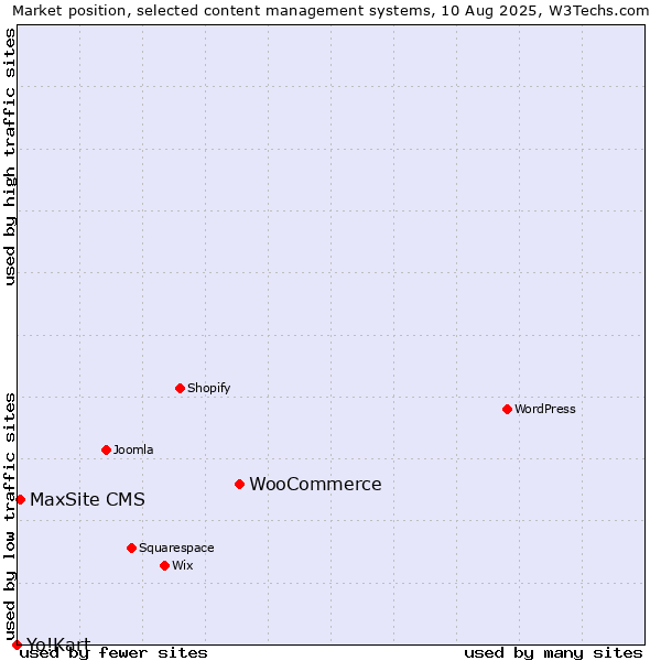 Market position of WooCommerce vs. MaxSite CMS vs. Yo!Kart