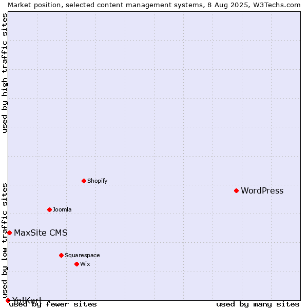 Market position of WordPress vs. MaxSite CMS vs. Yo!Kart