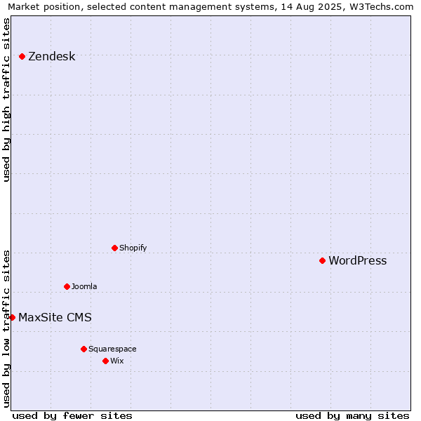 Market position of WordPress vs. Zendesk vs. MaxSite CMS