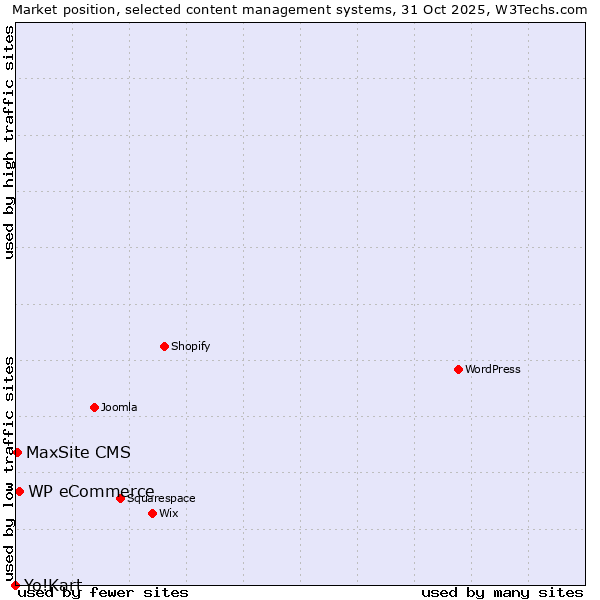 Market position of WP eCommerce vs. MaxSite CMS vs. Yo!Kart