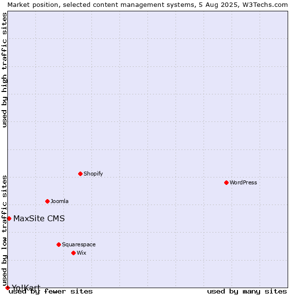 Market position of MaxSite CMS vs. Yo!Kart