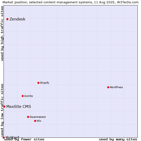 Market position of Zendesk vs. MaxSite CMS vs. Yo!Kart