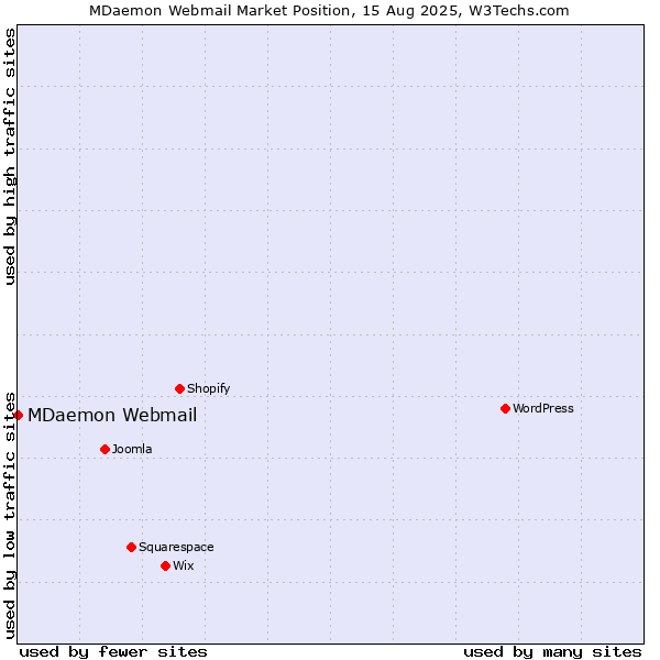 Market position of MDaemon Webmail
