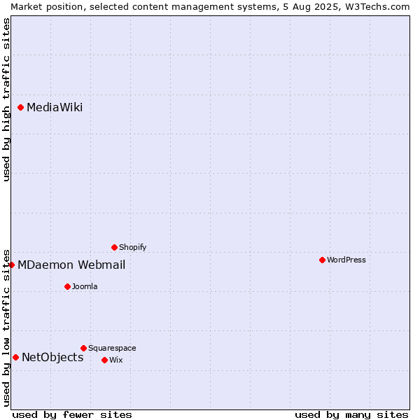 Market position of MediaWiki vs. NetObjects vs. MDaemon Webmail