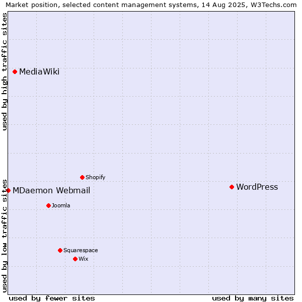 Market position of WordPress vs. MediaWiki vs. MDaemon Webmail