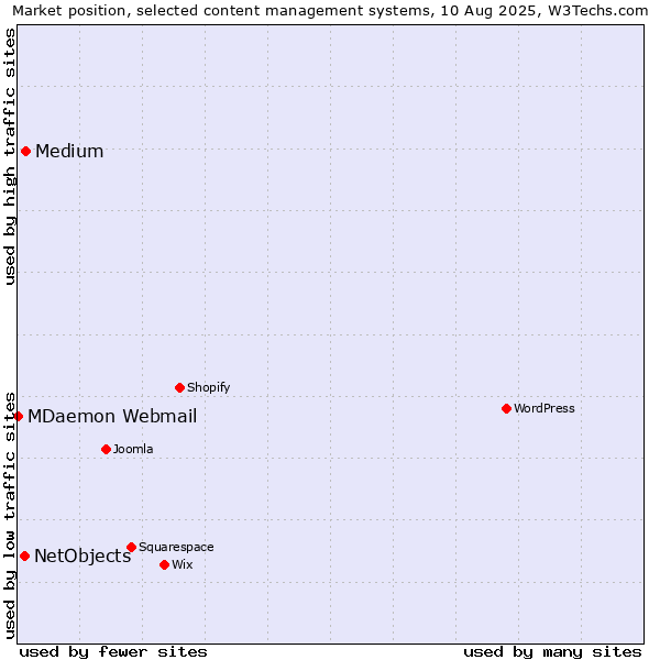 Market position of Medium vs. NetObjects vs. MDaemon Webmail