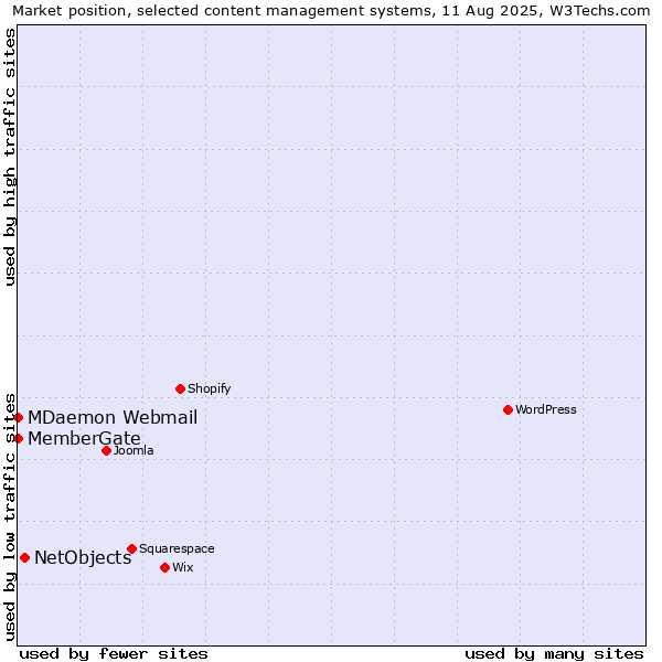 Market position of NetObjects vs. MDaemon Webmail vs. MemberGate