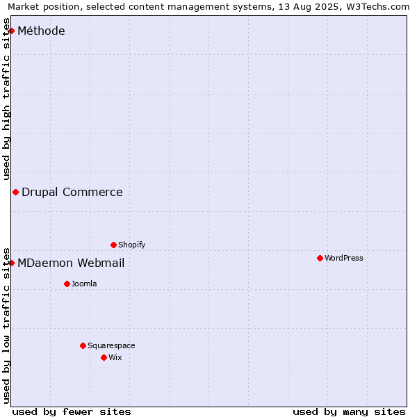 Market position of Drupal Commerce vs. MDaemon Webmail vs. Méthode