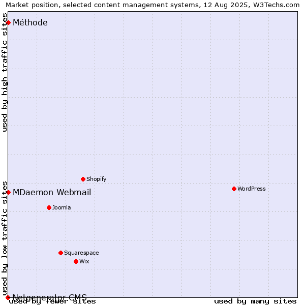 Market position of MDaemon Webmail vs. Méthode vs. Netgenerator CMS