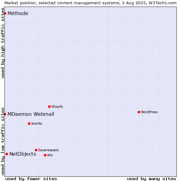 Market position of NetObjects vs. MDaemon Webmail vs. Méthode