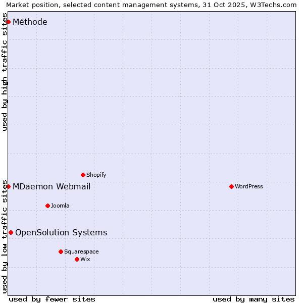 Market position of OpenSolution Systems vs. MDaemon Webmail vs. Méthode