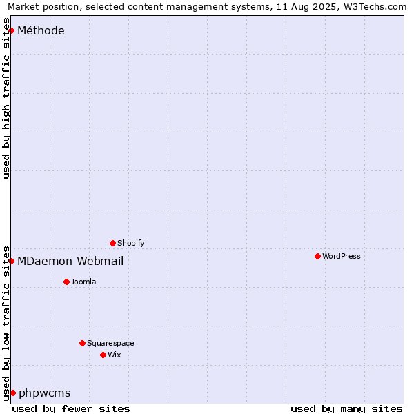 Market position of phpwcms vs. MDaemon Webmail vs. Méthode