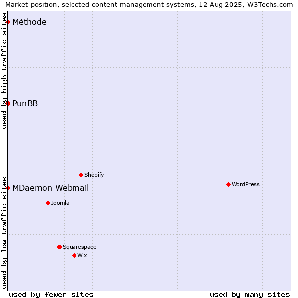 Market position of MDaemon Webmail vs. PunBB vs. Méthode