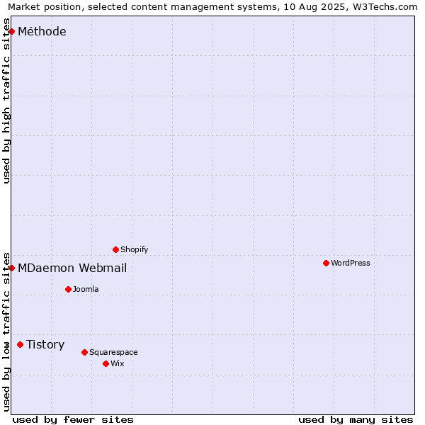 Market position of Tistory vs. MDaemon Webmail vs. Méthode