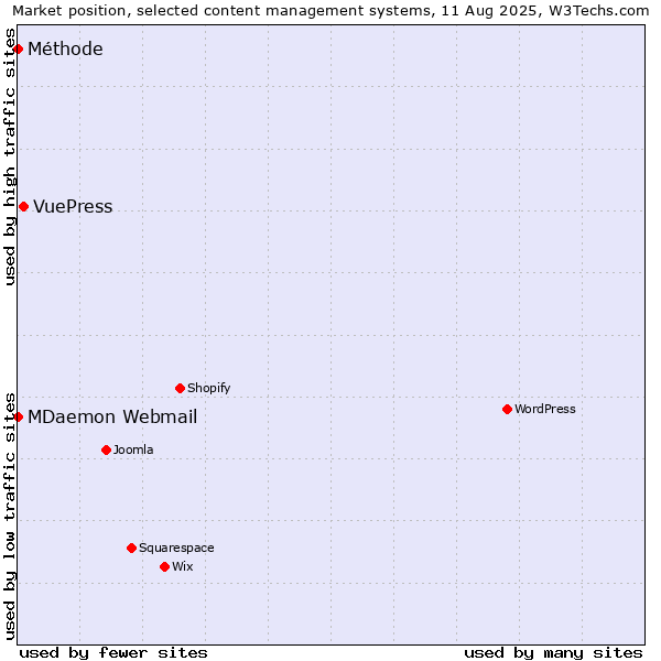 Market position of VuePress vs. MDaemon Webmail vs. Méthode