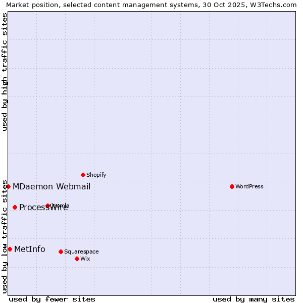 Market position of ProcessWire vs. MetInfo vs. MDaemon Webmail