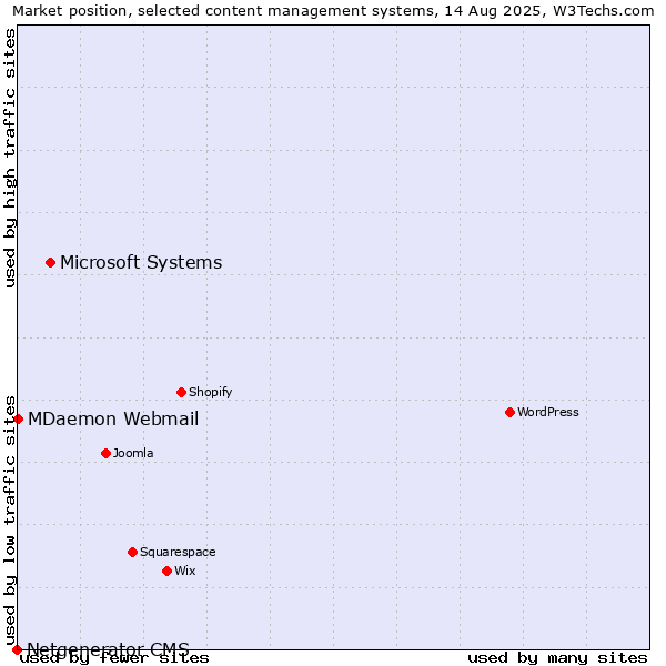 Market position of Microsoft Systems vs. MDaemon Webmail vs. Netgenerator CMS