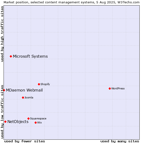 Market position of Microsoft Systems vs. NetObjects vs. MDaemon Webmail