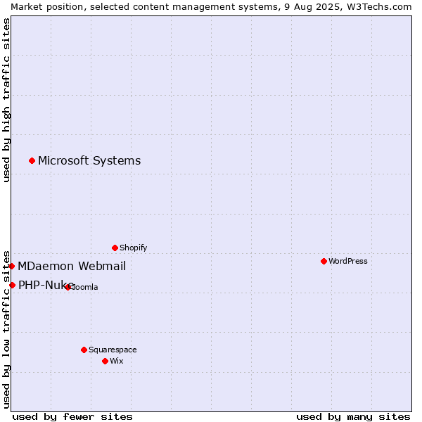 Market position of Microsoft Systems vs. PHP-Nuke vs. MDaemon Webmail
