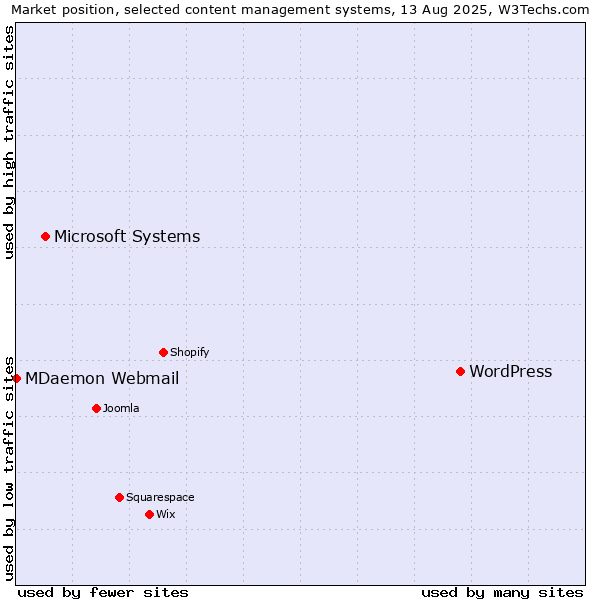 Market position of WordPress vs. Microsoft Systems vs. MDaemon Webmail