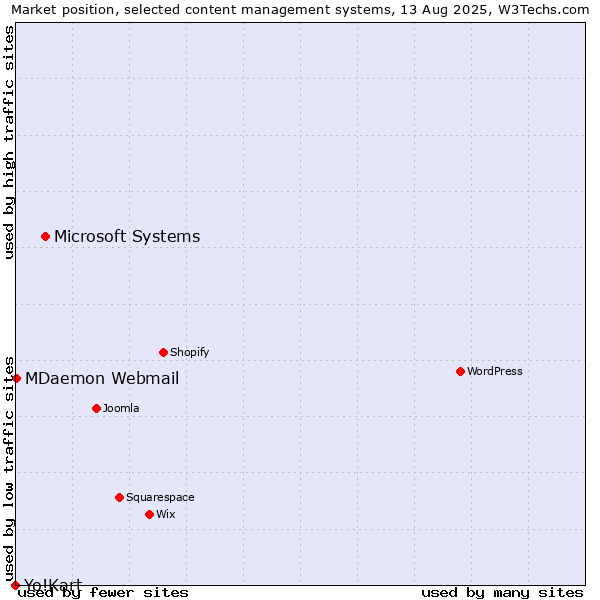 Market position of Microsoft Systems vs. MDaemon Webmail vs. Yo!Kart