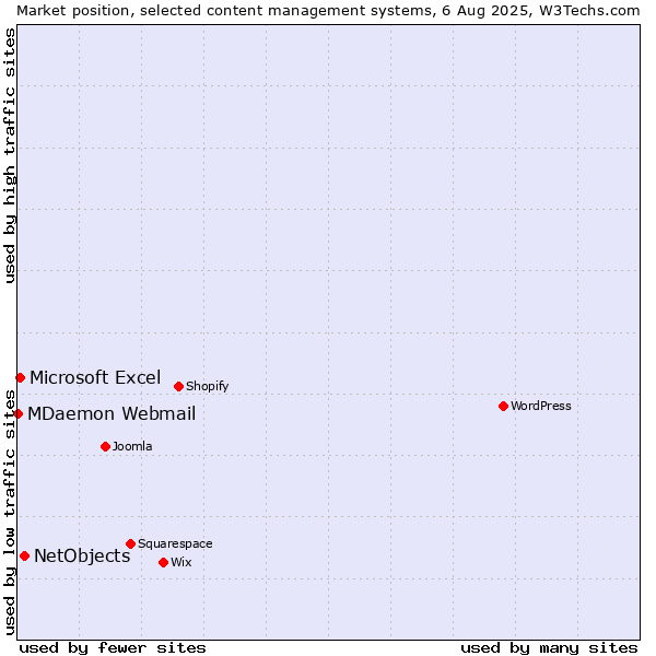 Market position of NetObjects vs. Microsoft Excel vs. MDaemon Webmail