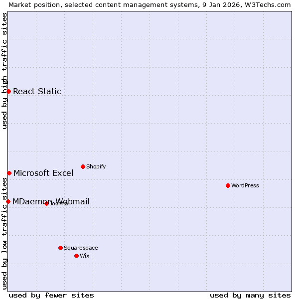 Market position of Microsoft Excel vs. React Static vs. MDaemon Webmail