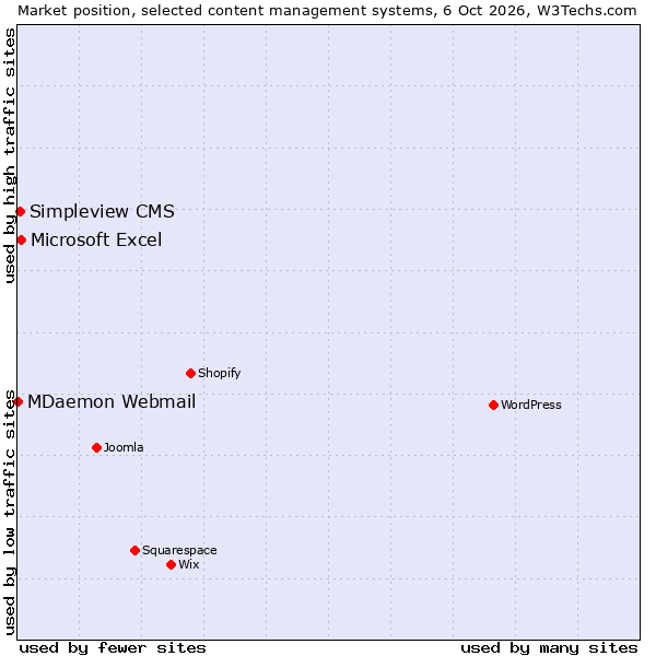 Market position of Microsoft Excel vs. Simpleview CMS vs. MDaemon Webmail