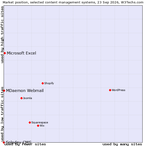 Market position of Microsoft Excel vs. MDaemon Webmail vs. Solodev CMS