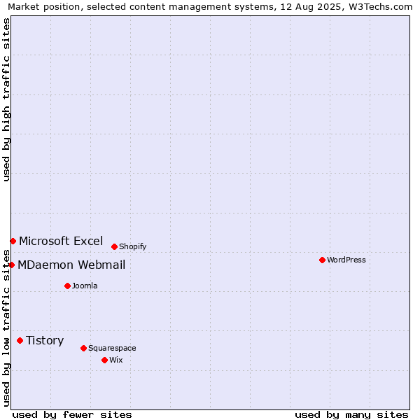 Market position of Tistory vs. Microsoft Excel vs. MDaemon Webmail