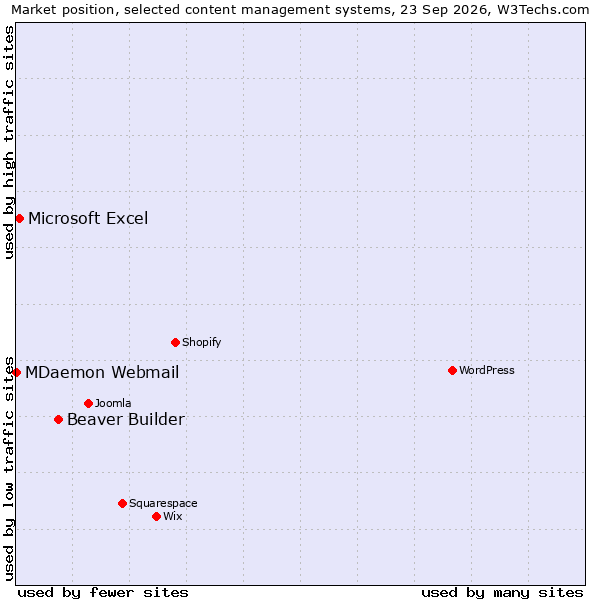 Market position of Beaver Builder vs. Microsoft Excel vs. MDaemon Webmail