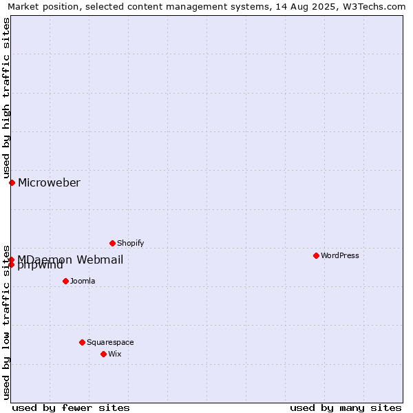 Market position of Microweber vs. phpwind vs. MDaemon Webmail