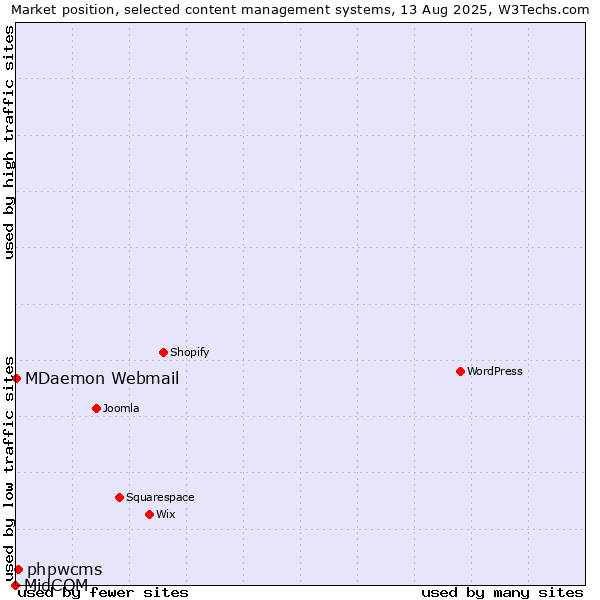 Market position of phpwcms vs. MDaemon Webmail vs. MidCOM