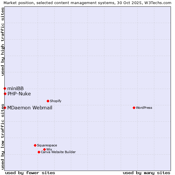 Market position of PHP-Nuke vs. MDaemon Webmail vs. miniBB
