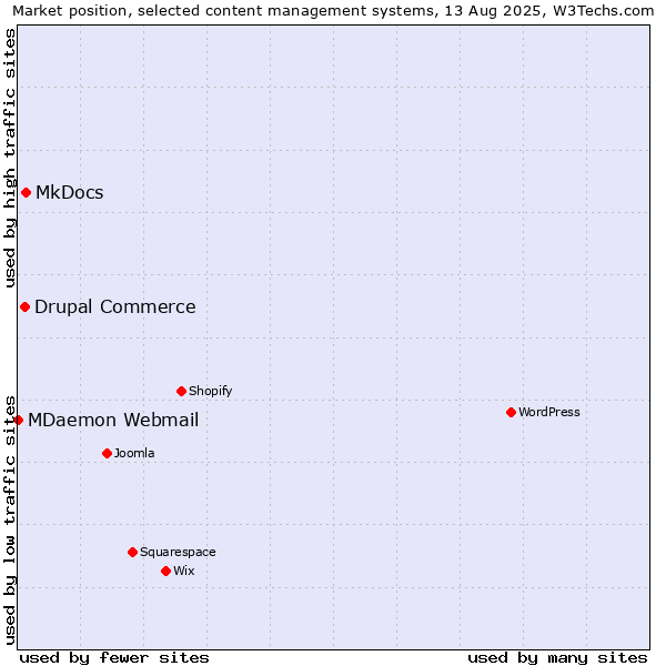 Market position of MkDocs vs. Drupal Commerce vs. MDaemon Webmail