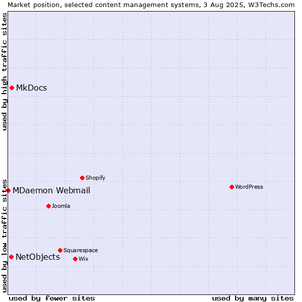 Market position of MkDocs vs. NetObjects vs. MDaemon Webmail