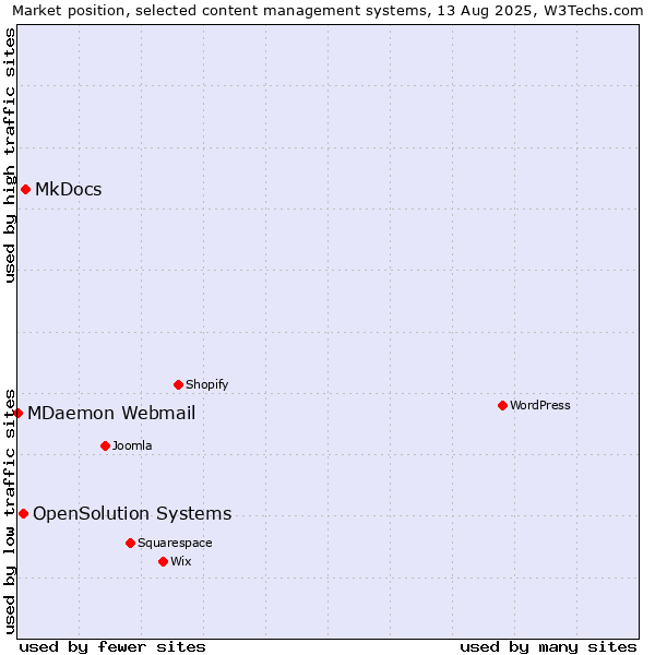 Market position of MkDocs vs. OpenSolution Systems vs. MDaemon Webmail