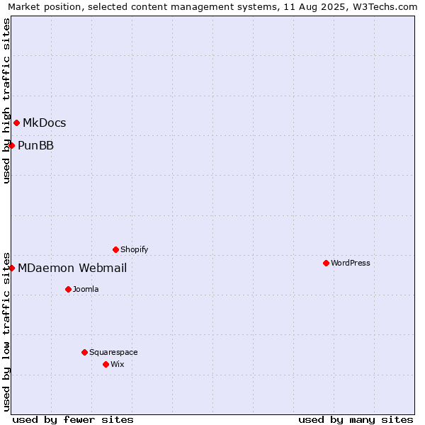 Market position of MkDocs vs. MDaemon Webmail vs. PunBB