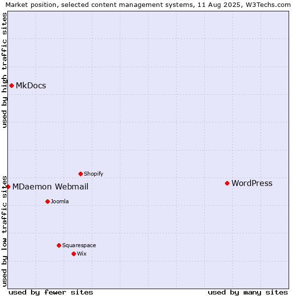 Market position of WordPress vs. MkDocs vs. MDaemon Webmail