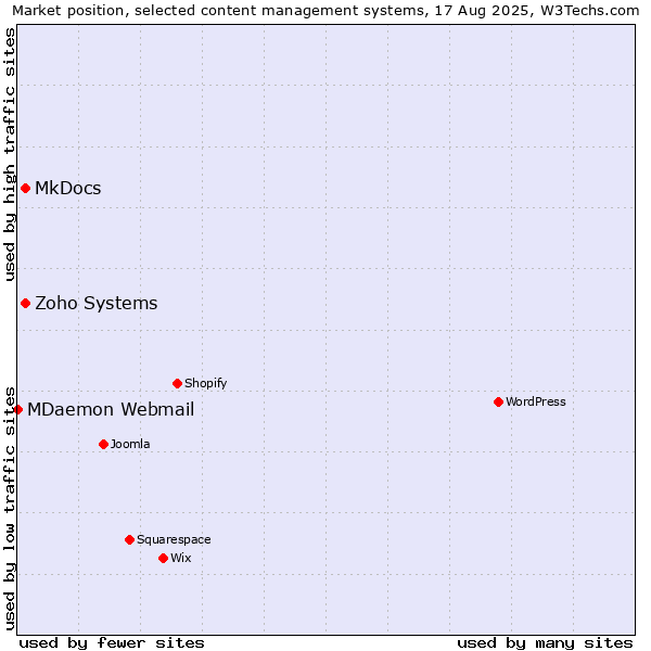 Market position of MkDocs vs. Zoho Systems vs. MDaemon Webmail