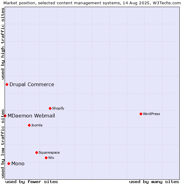Market position of Mono vs. Drupal Commerce vs. MDaemon Webmail
