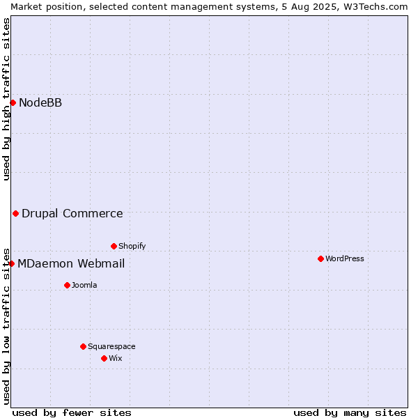 Market position of Drupal Commerce vs. NodeBB vs. MDaemon Webmail