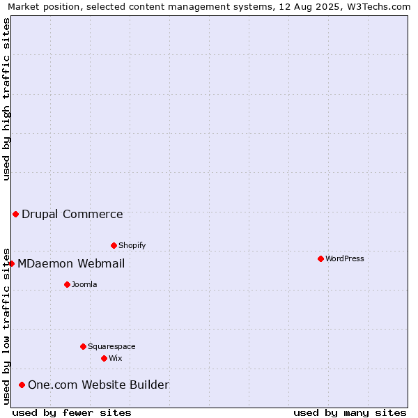 Market position of One.com Website Builder vs. Drupal Commerce vs. MDaemon Webmail